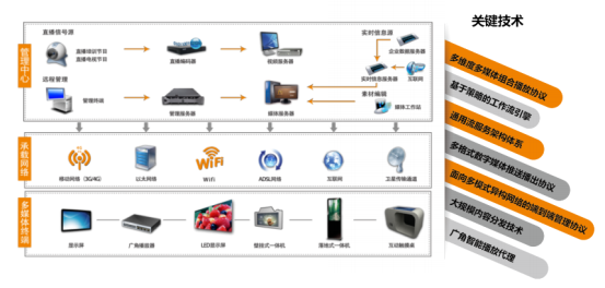 广角信息发布系统提升办公楼宇智能化信息化建设